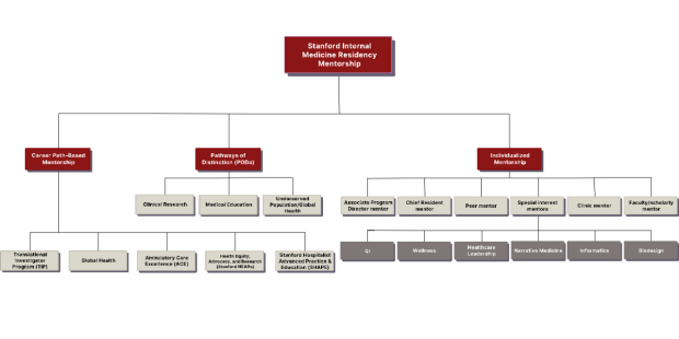 IM Residency Mentorship Chart